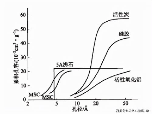 活性炭吸附有機物能力