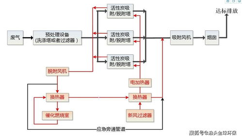 活性炭廢氣處理設(shè)備原理