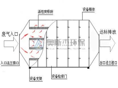 珠?；钚蕴课窖b置廠